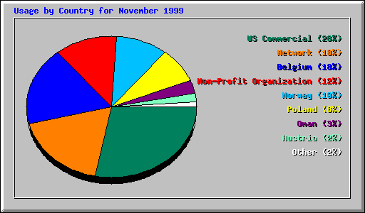 Usage by Country for November 1999