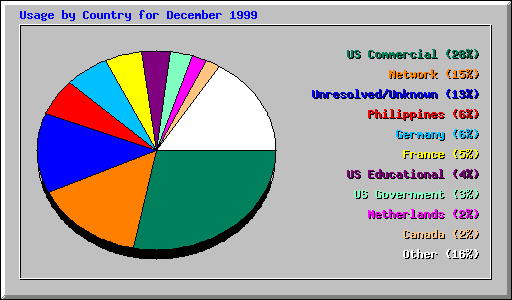 Usage by Country for December 1999