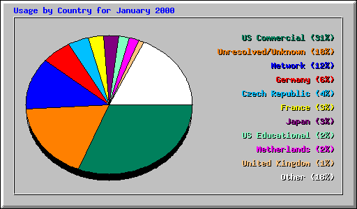 Usage by Country for January 2000