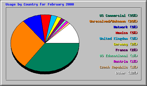 Usage by Country for February 2000