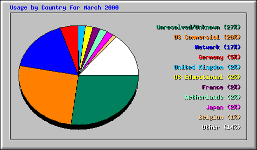 Usage by Country for March 2000