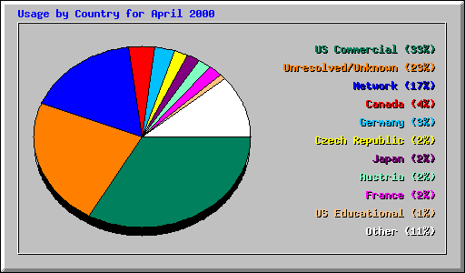 Usage by Country for April 2000