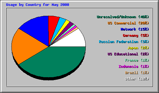 Usage by Country for May 2000