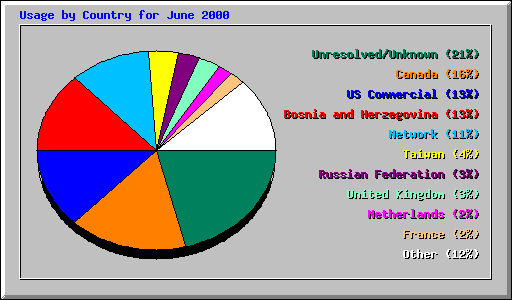 Usage by Country for June 2000