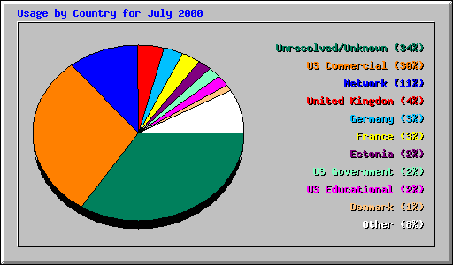 Usage by Country for July 2000