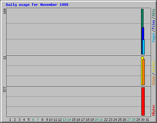 Daily usage for November 1999