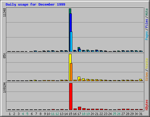 Daily usage for December 1999