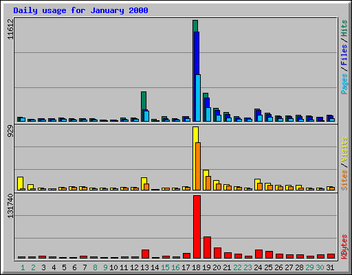 Daily usage for January 2000