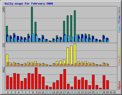 Daily usage for February 2000