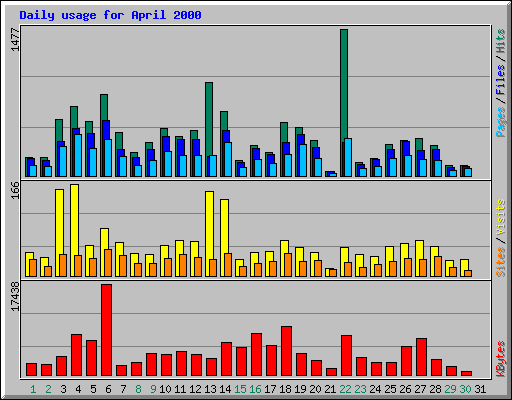 Daily usage for April 2000