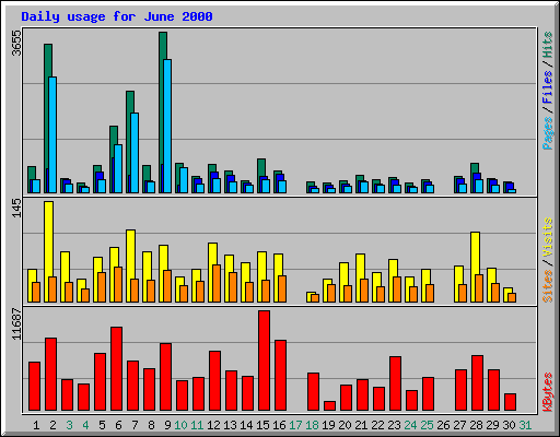 Daily usage for June 2000