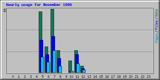 Hourly usage for November 1999