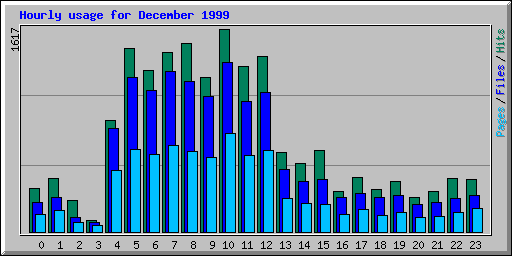 Hourly usage for December 1999