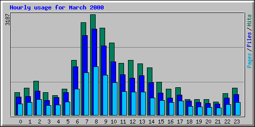 Hourly usage for March 2000