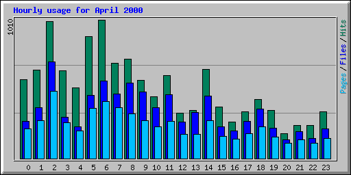 Hourly usage for April 2000