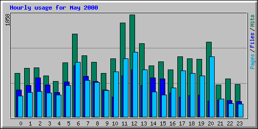 Hourly usage for May 2000