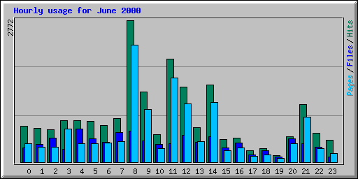 Hourly usage for June 2000