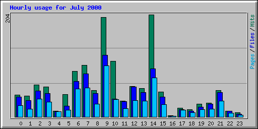 Hourly usage for July 2000