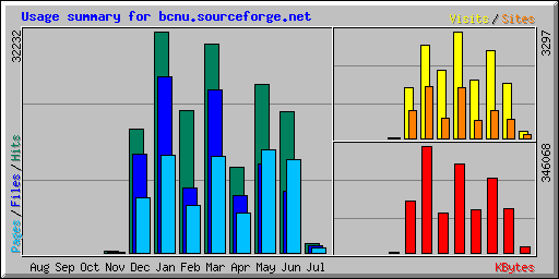 Usage summary for bcnu.sourceforge.net